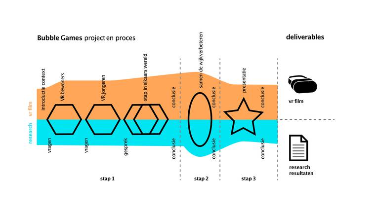 Visuele weergave van het proces van het project