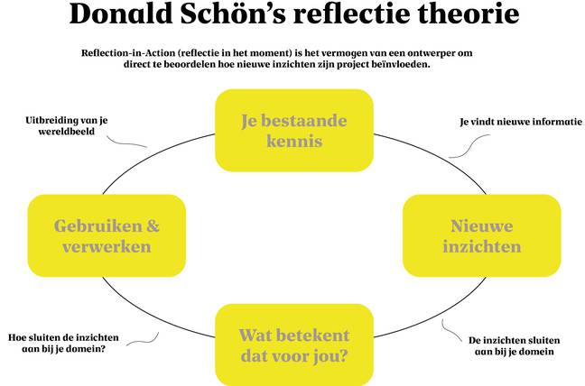 Model reflectie in actie, getekend door Xander