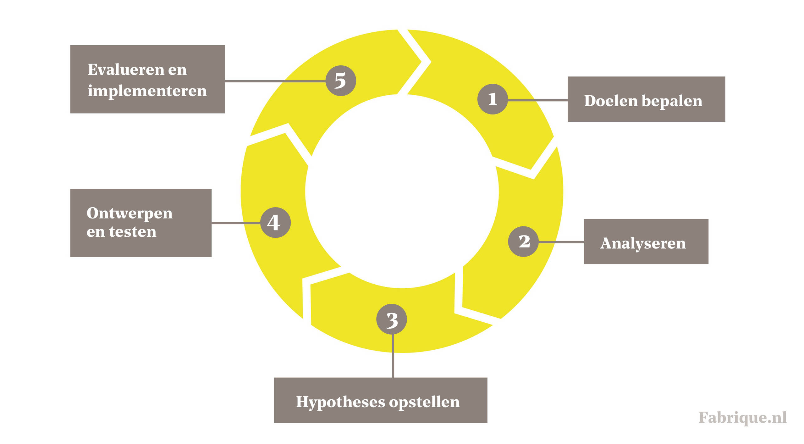 Schema van een conversie optimalisatie cyclus. CRO stappen: doelen bepalen, analyseren, hypotheses opstellen, ontwerpen en testen, evalueren.