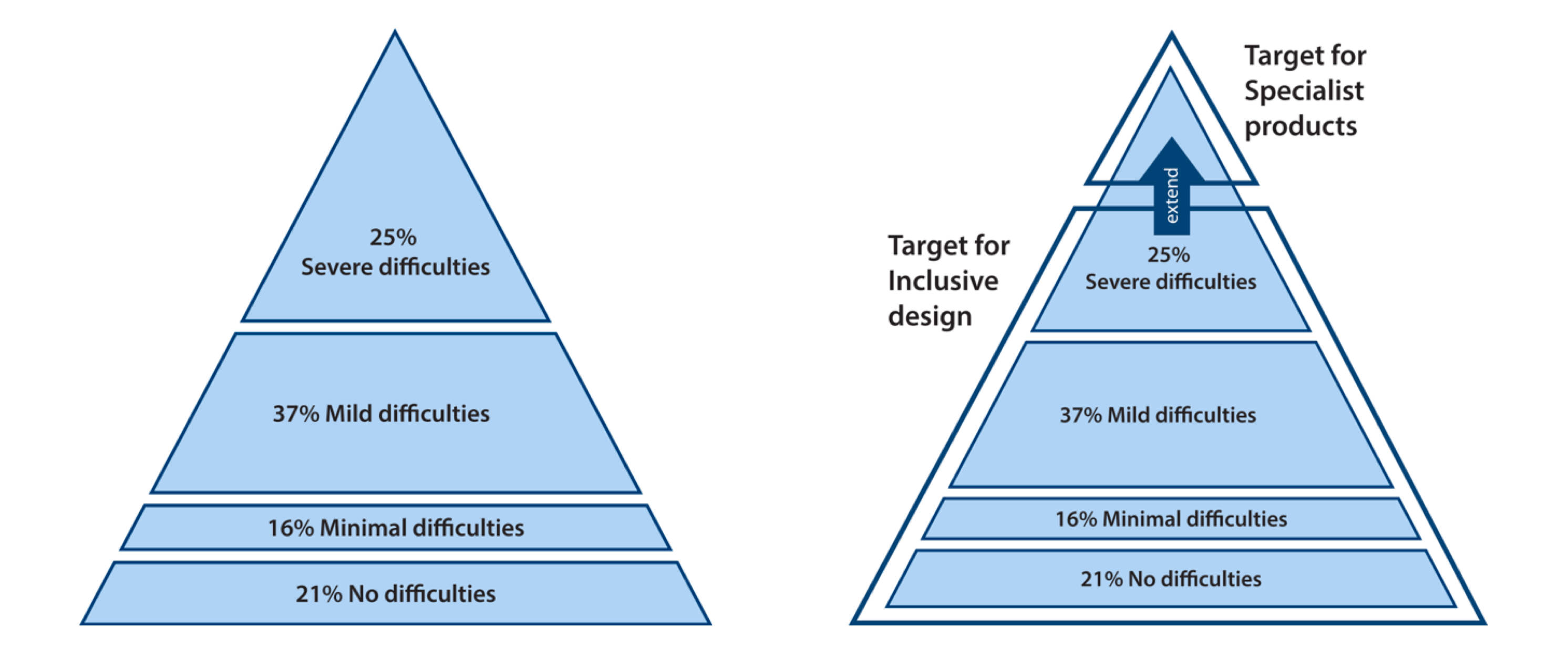 difficulties pyramid