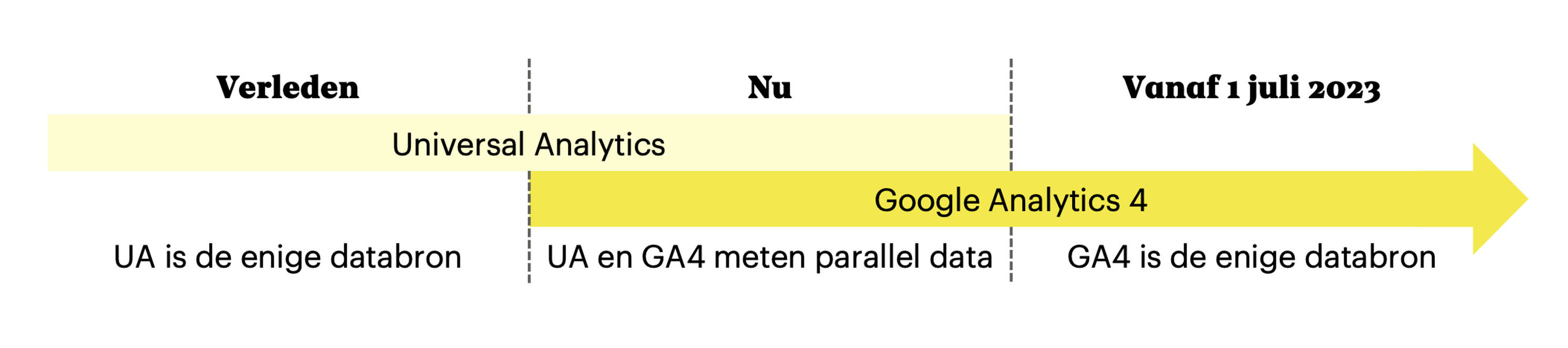 De overstap van UA naar GA4 als flowchart